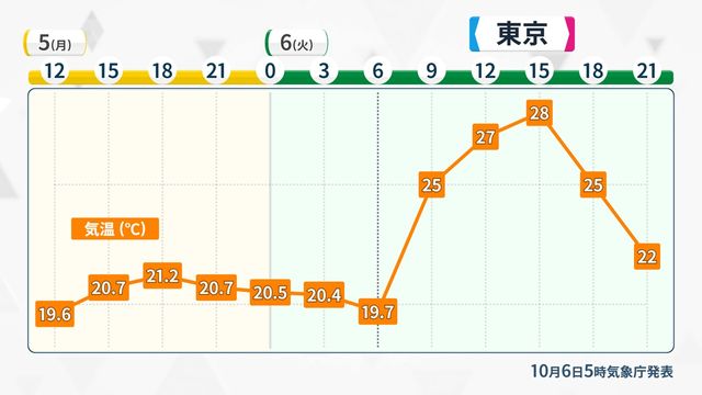 6日(火)の関東は日差し戻り気温“急上昇”　熊谷や小田原は30℃と真夏日予想　この先の天気や気温は？