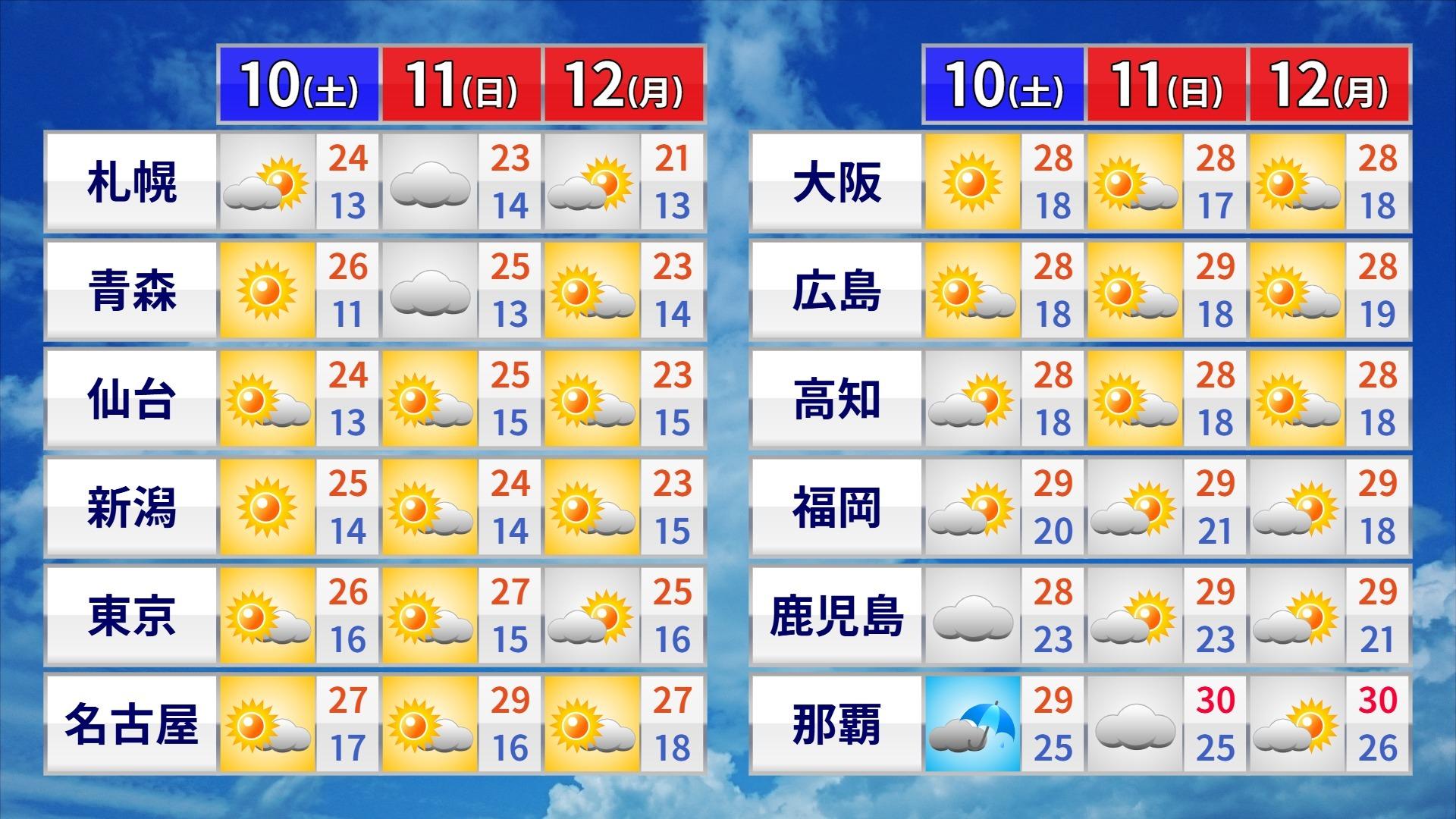 3連休のお出かけは重ね着必須　傘いらずとも悩ましい服装選び　朝と日中の気温差15℃以上も