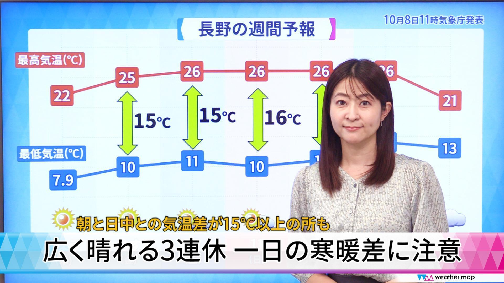 【動画解説】広く晴れる3連休　一日の寒暖差に注意　朝と日中との気温差が15℃以上の所も