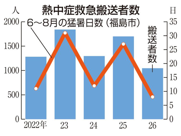 福島県内の熱中症搬送5年で最少　5～9月、猛暑日減少要因か