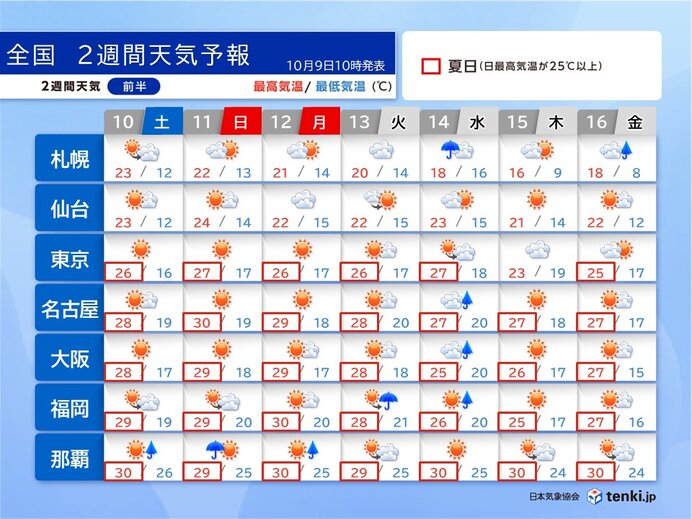 3連休は広く行楽日和　来週中頃は雨に　朝晩と日中の寒暖差に注意　2週間天気