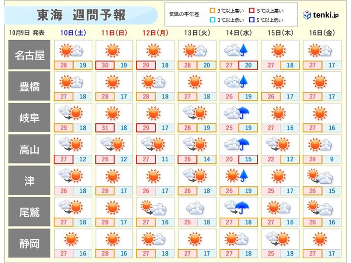 東海は3連休も秋晴れ続く　行楽日和も太平洋側は高波に注意　朝晩と日中の寒暖差大