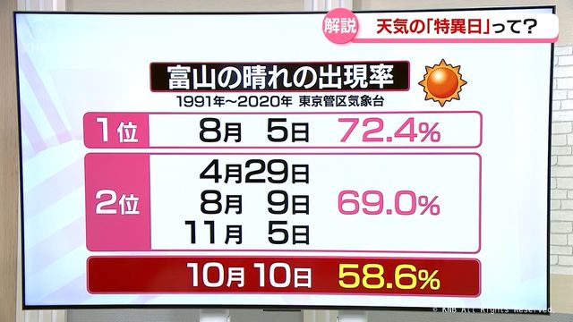 ３連休は秋晴れ予報　富山の「晴れの特異日」は？　富山県
