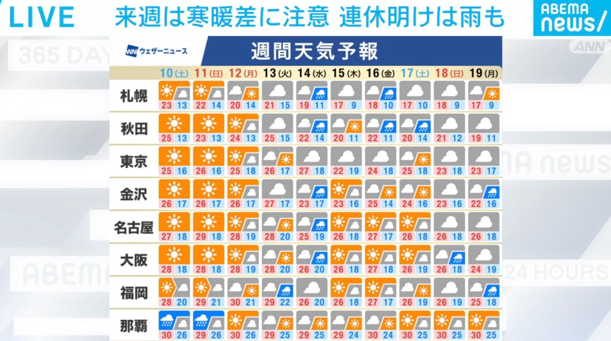 「3連休は各地で秋晴れ」台風の影響は？気象予報士が週末の天気を解説