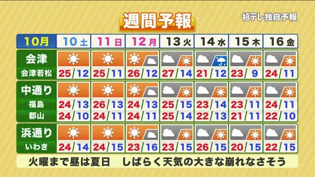 【福島県・10月10日の天気】秋晴れモード突入でイベント日和！朝晩の冷え込みと高波に注意