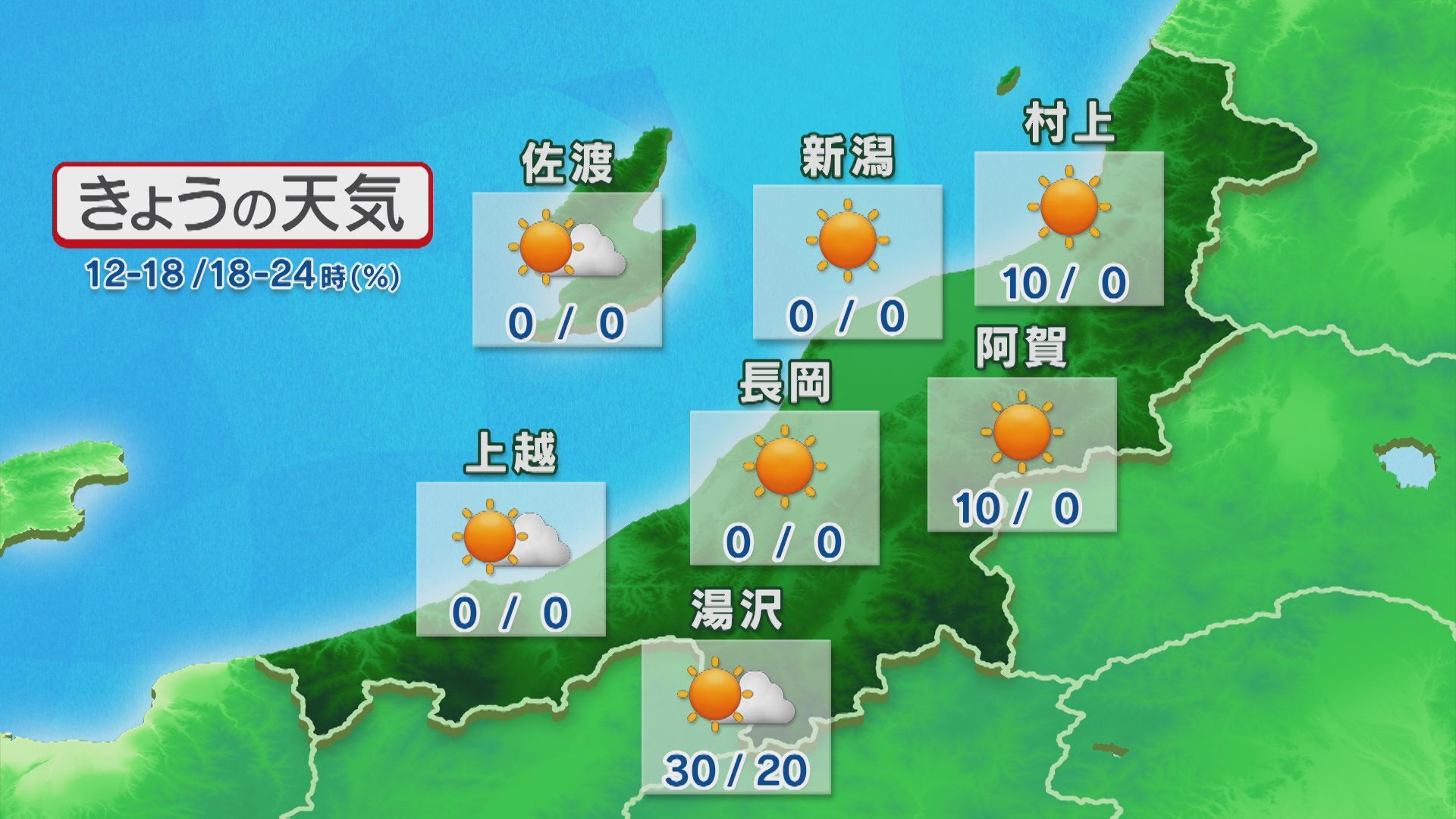 連休最終日 今日も秋晴れつづく 日差しのもとでは汗ばむくらいの陽気に【これからの天気(10月12日11時40分現在)｜新潟】
