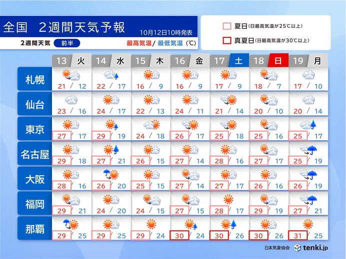 14日は全国的に雨や風が強まる　北海道は暴風のおそれ　2週間天気予報