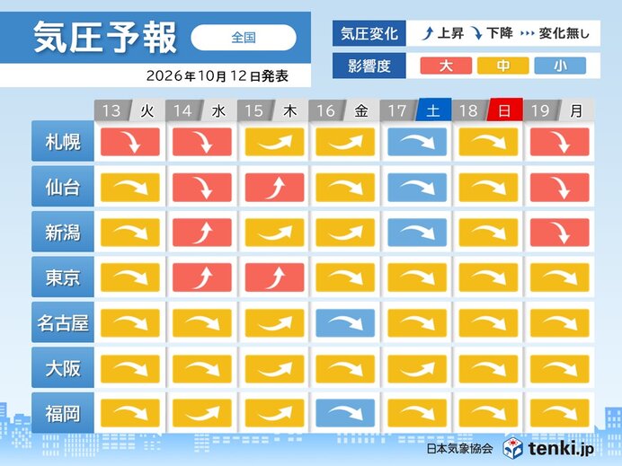 全国的に気圧が上がったり下がったり　北海道から関東は影響度大の日も　頭痛など注意