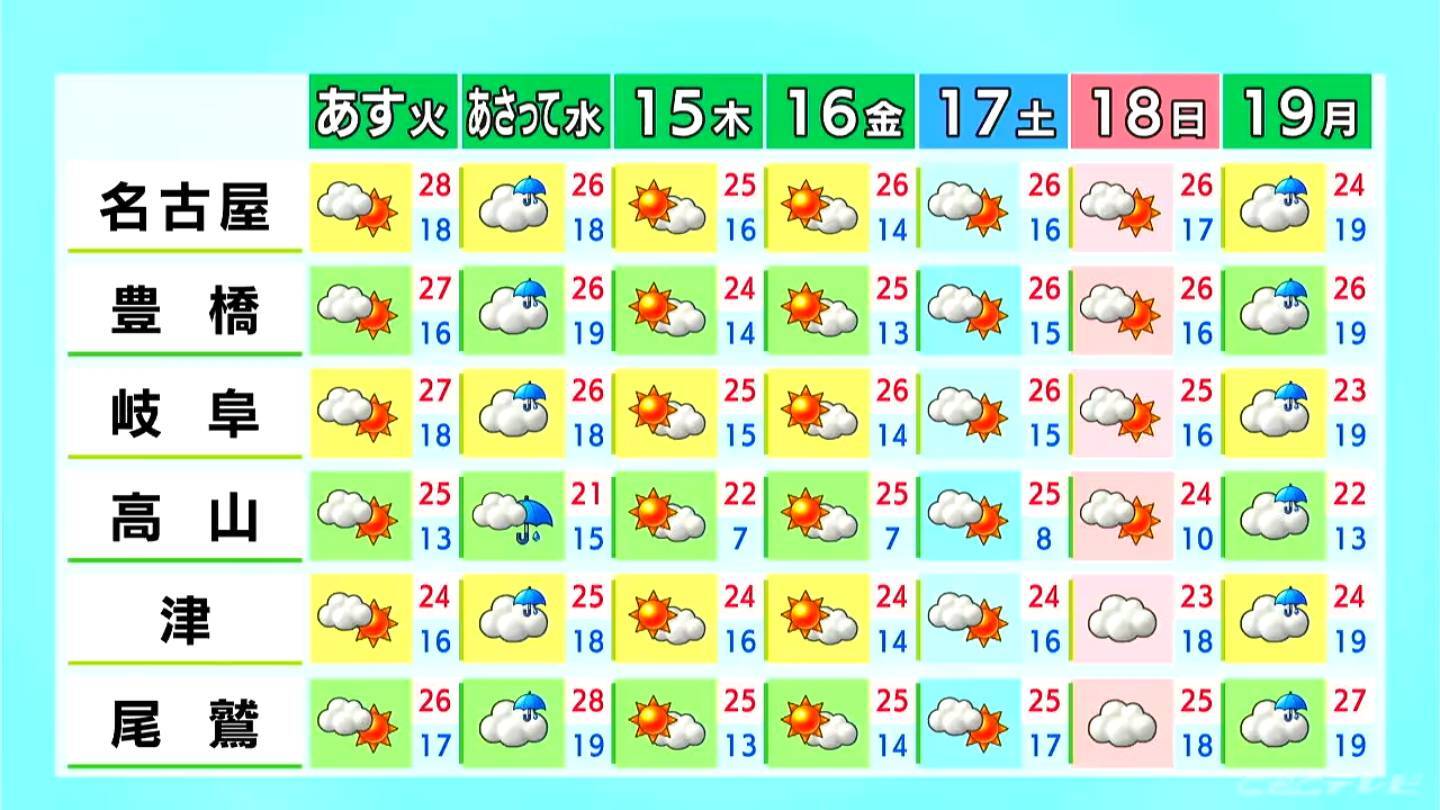 予想最高気温は名古屋･豊橋･岐阜で29℃ 水曜日は午前中を中心に広く雨 愛知･岐阜･三重の天気予報（10/12 昼）