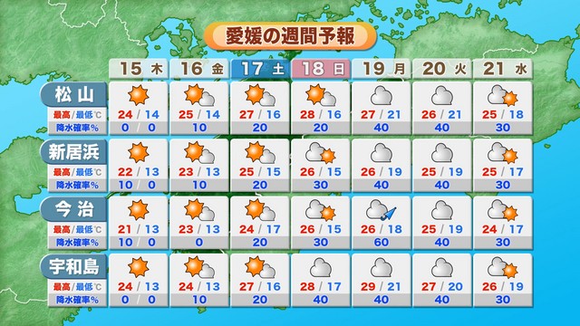 けさは放射冷却でこの秋一番の冷え込み　久万7.4℃、松山13.7℃　日中は秋晴れ　最高気温は23℃前後の所多い見込み【愛媛】