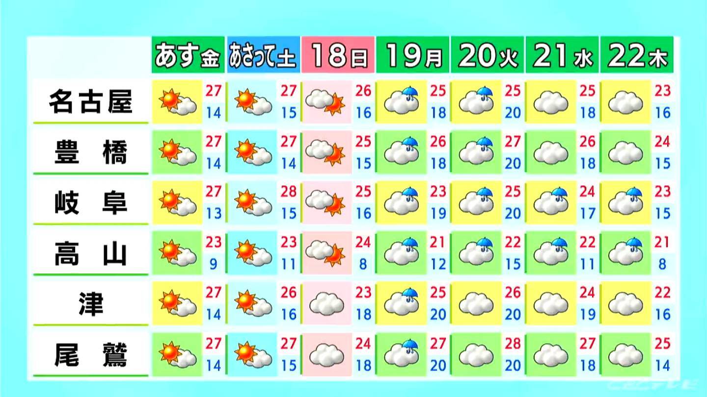 各地で今シーズン1番気温が低い朝に けさの名古屋は14.4℃ 山間部中心に日中と夜の寒暖差に注意 愛知･岐阜･三重の天気予報（10/15 昼）