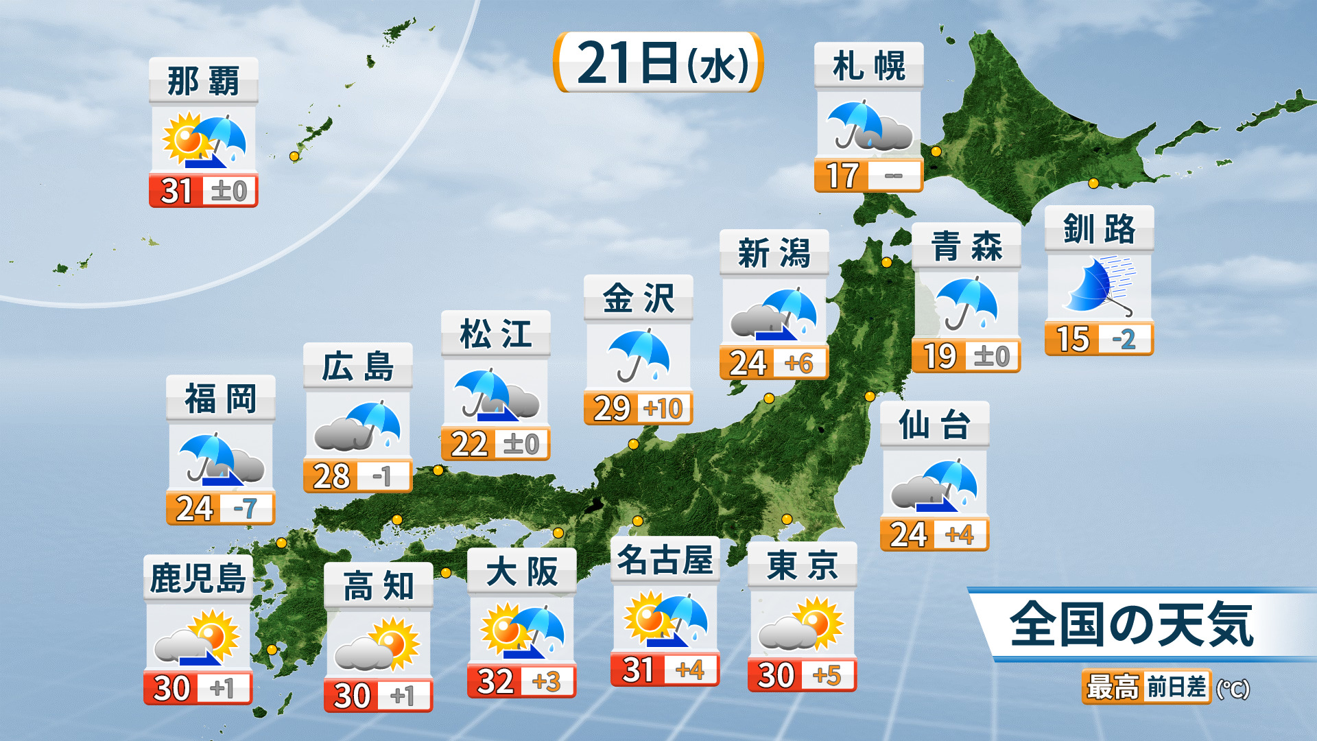 大阪で史上最も遅い真夏日　太平洋側は21日（水）午後も暑さ対策を　日本海側は雨・風強まる所も
