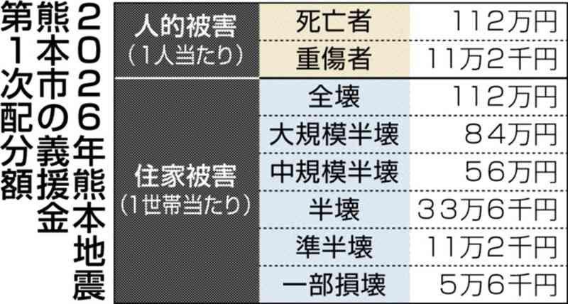 死者、住家全壊は112万円　熊本市　義援金第1次配分額決まる　＜2026年熊本地震＞