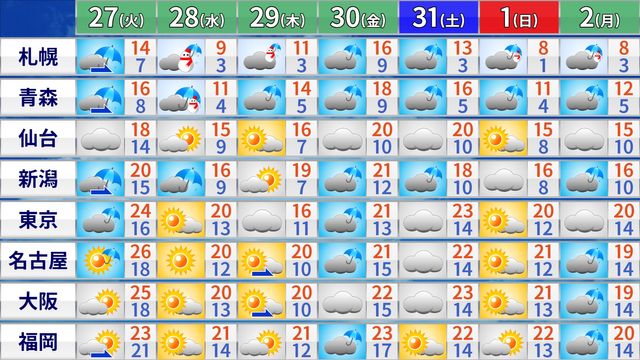 【フカボリ天気】27日(火)～28日(水)は寒気南下　北風強まり北日本は雪に…