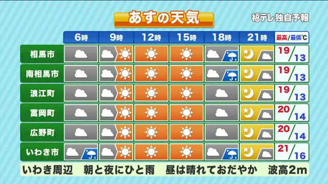 【福島県・10月27日の天気】日中はシャツ1枚の暖かさも夜は通り雨に注意！28日は強い寒波で山は雪へ