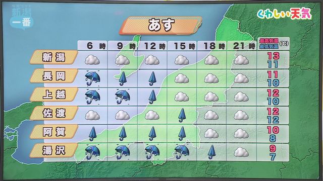 28日は西高東低の冬型となり冷え込む見込み　日中の気温は一桁になるところも《新潟》