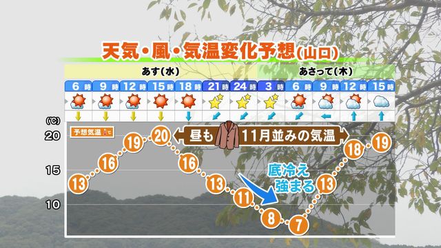 【山口天気 夕刊10/27】北風冷たく「木枯らし」吹く可能性も　県内は気温11月並みに…“晩秋”の肌寒さに万全の対策を