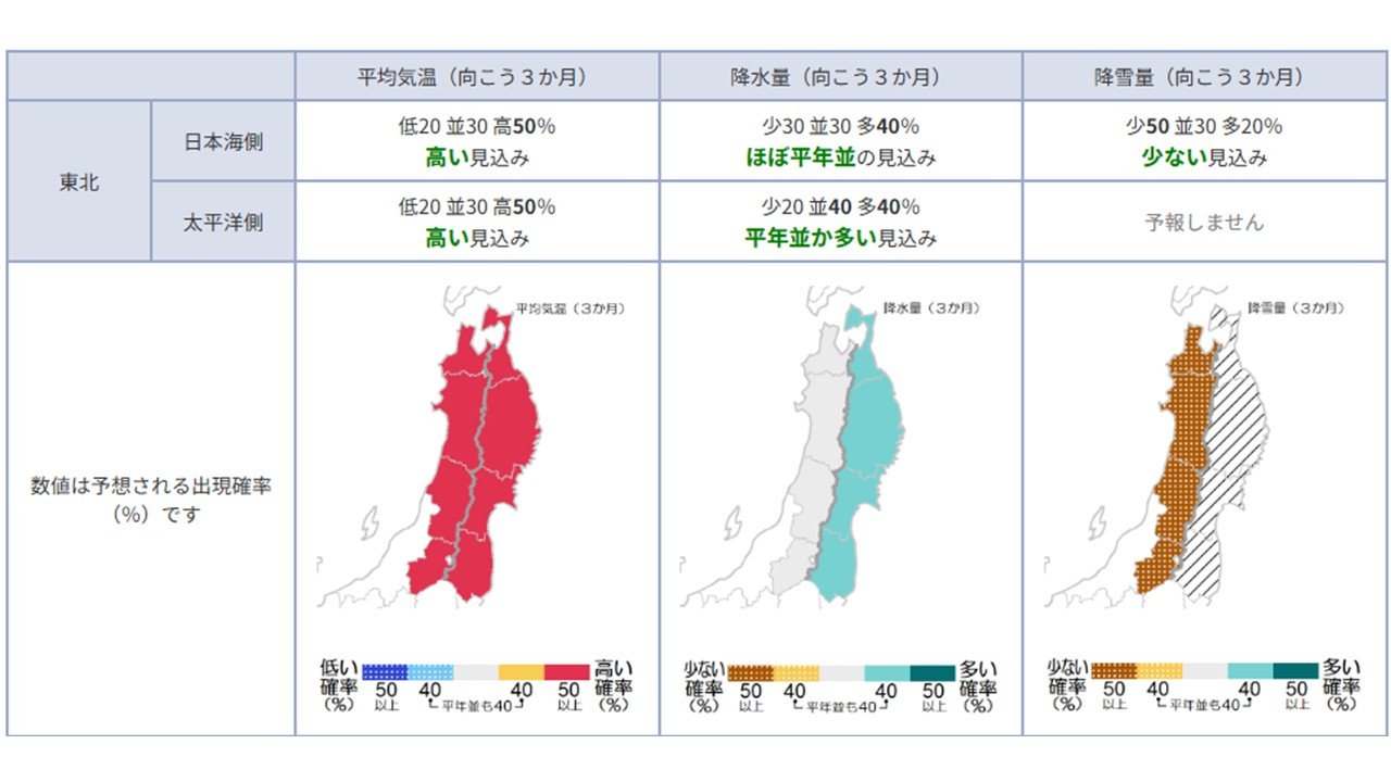 10月〜12月の平均気温はどうなる?  東北地方の向こう3か月の天候の見通し　降水量・降雪量は? 月別では? 気象庁