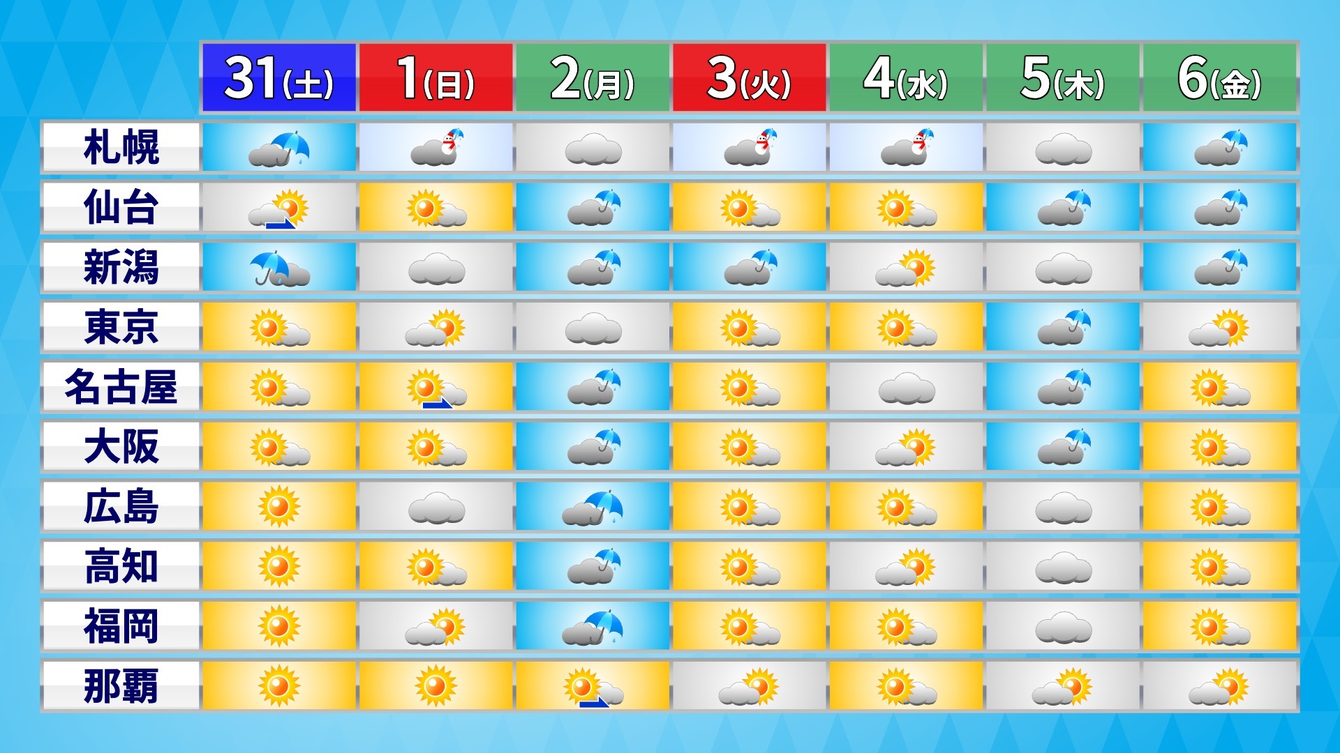 天気の主役 日替わりで交代　2日(月)と5日(木)は広く雨　激しい気温変化