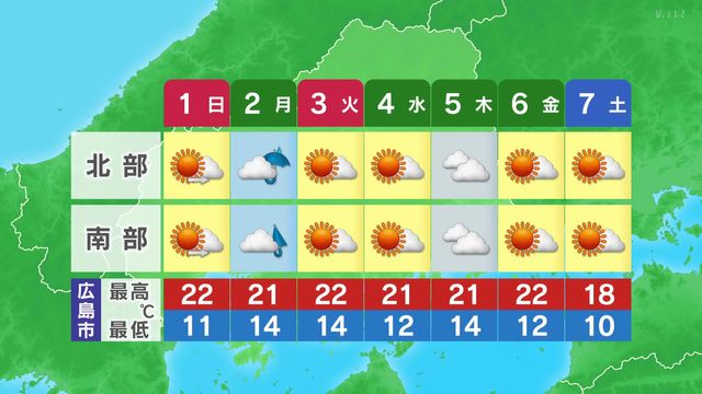 1日の広島県　天気の崩れはない見込み（31日午後5時25分放送）　