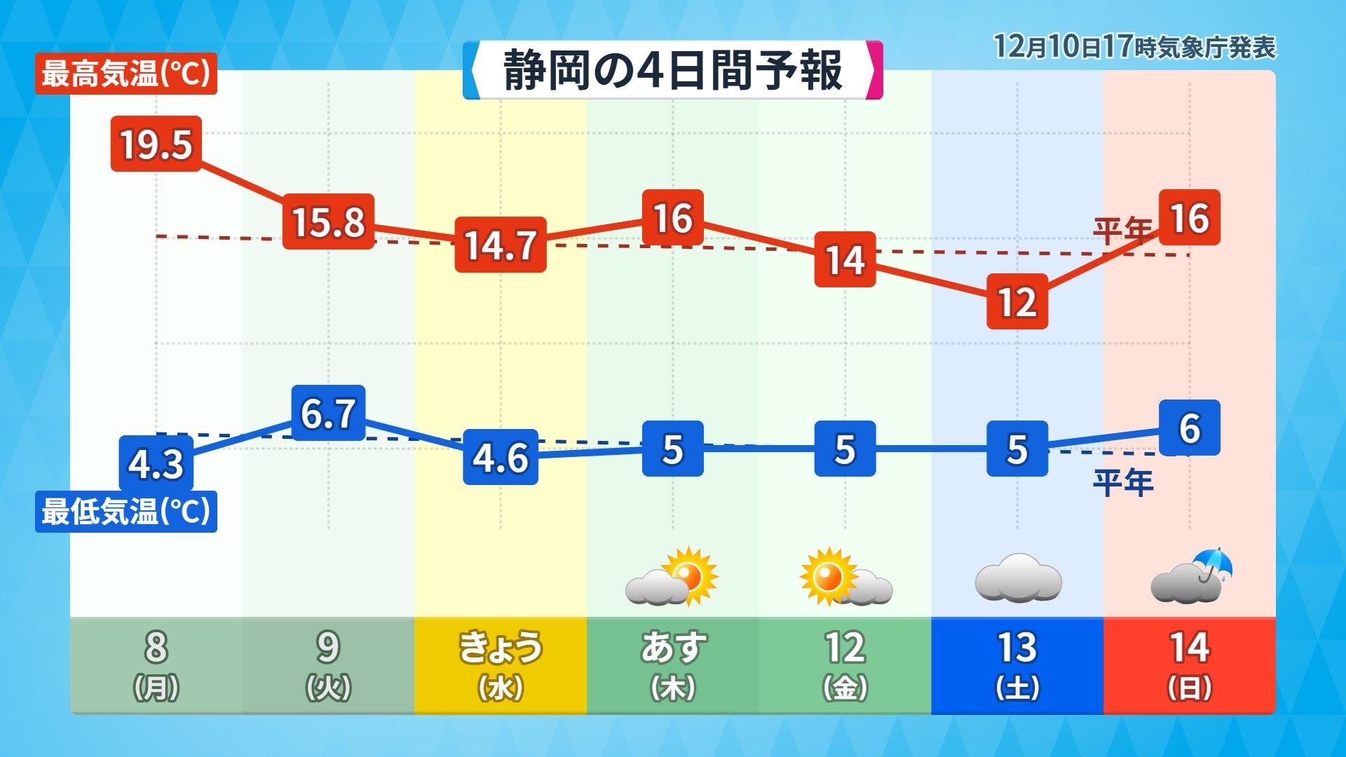 静岡県　12月12日(金)からまた一段気温が下がる