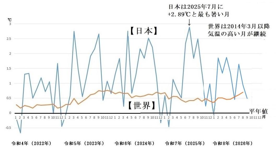 早期天候情報で10月は高温の予想　3か月予報では気温は全国的に高温で降水量はほとんど平年並みか多い