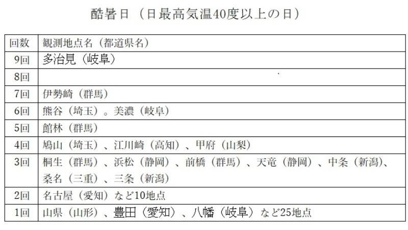 今年から気象庁が使う「酷暑日」は、体温超えの命にかかわる気象用語　初発表の21日3地点・22日4地点 #エキスパートトピ