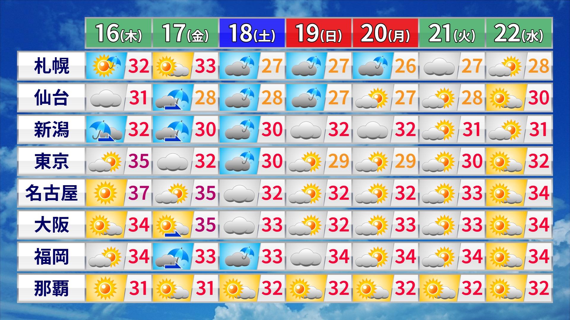 16日(木)は東京都心も35度予想　今年初猛暑日か　この猛烈な暑さはいつまで続く？ #エキスパートトピ