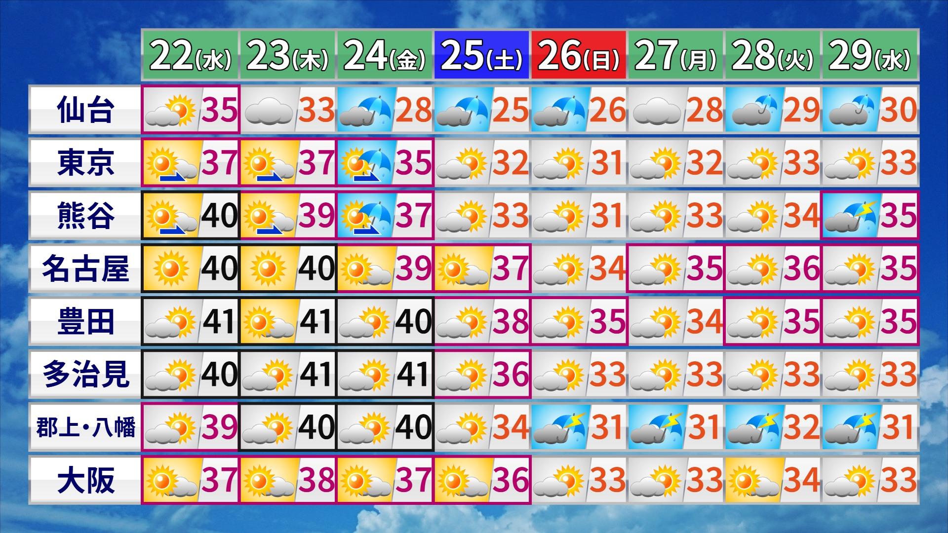 22日(水)は酷暑日地点増えるおそれ　熊谷・名古屋40度予想　子どもを熱中症から守る5つのポイント #エキスパートトピ