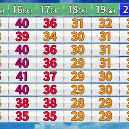 再び大雨と大猛暑の危険な同居型に、関東内陸は４０度予想が続々と