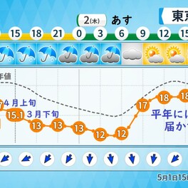 東京都心の気温は６月並みから３月並みへ劇的急降下中、今度暑くなるのはいつ？