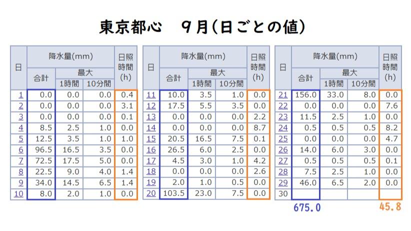 東京都心の９月は記録的な天候不順、全日雨、降水量は１位更新、日照不足は２位 #エキスパートトピ
